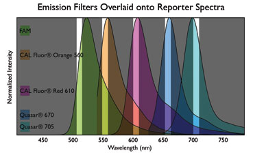 Emission Filters Overlaid onto Reporter Spectra
