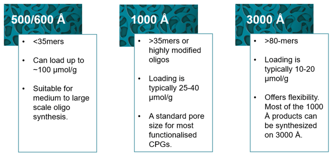 Controlled pore glass (CPG) selection guide