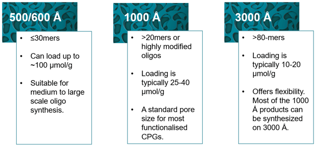 Controlled pore glass (CPG)- pore selection guide. 