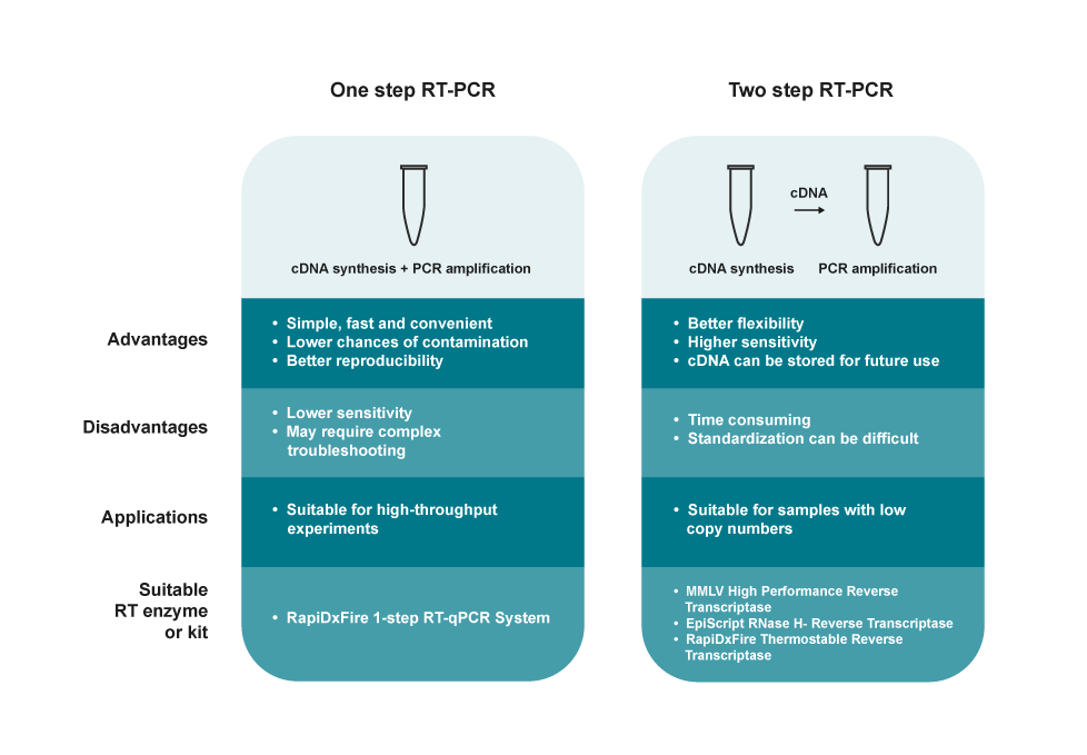 One-step vs. two-step RT-PCR
