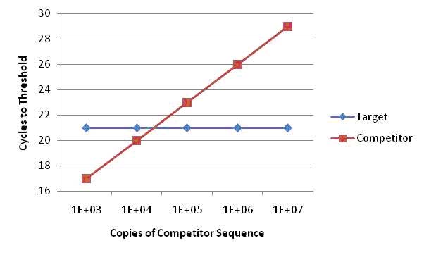 Bringing Back a Champion: Competitive Quantitative Real-time RT-PCR