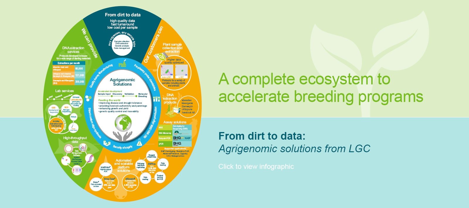 A Complete Ecosystem to Accelerate Breeding Programs [Infographic]